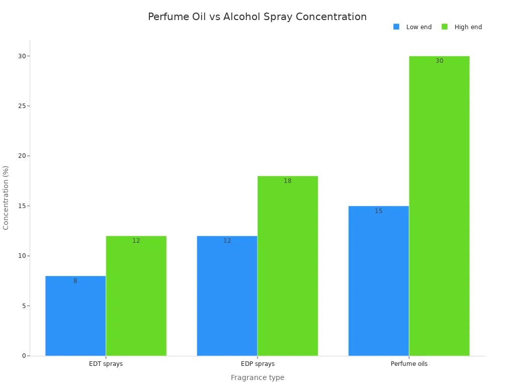 Grouped bar chart comparing low and high perfume concentration percentages for EDT sprays, EDP sprays, and perfume oils.